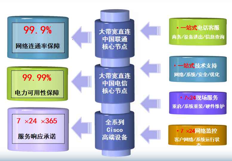 拜城机房网络